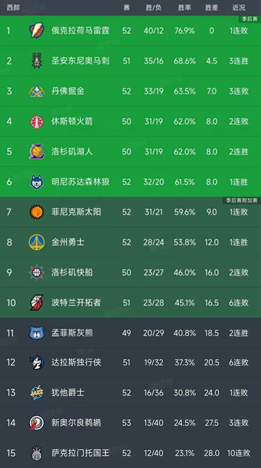 世界杯比赛直播地址-随着湖人4分险胜，勇士逆转太阳，西部最新排名出炉！火箭第4